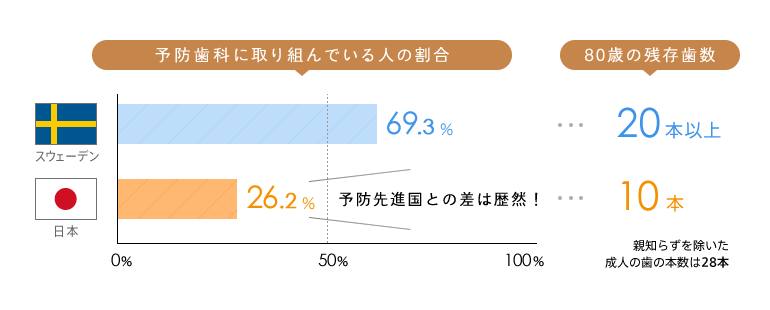 予防歯科に取り組んでいる人の割合